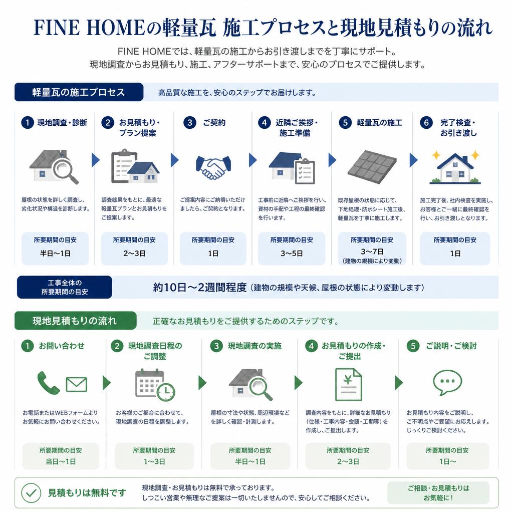 施工の流れとお見積もり