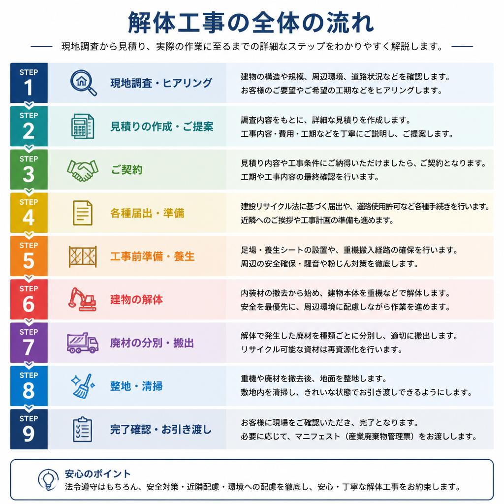 解体作業の流れ