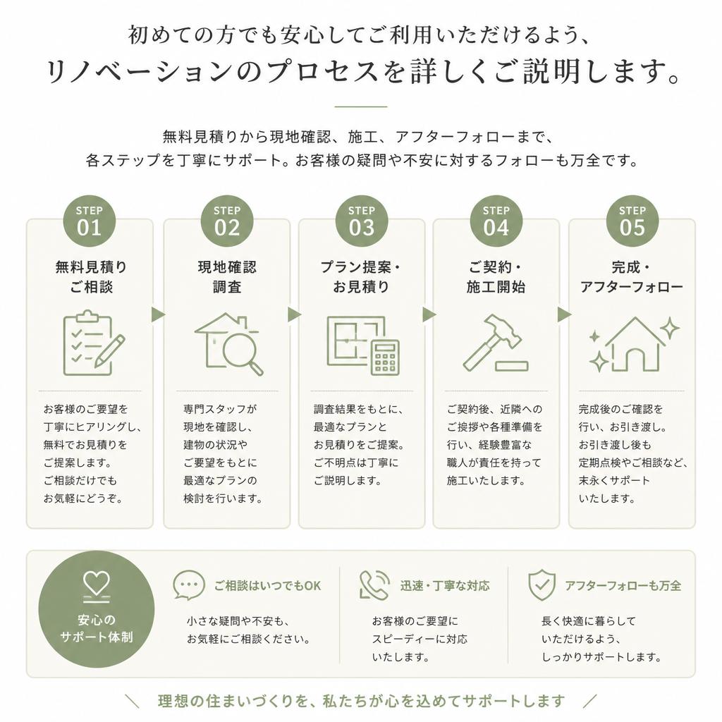 リノベーションの流れ