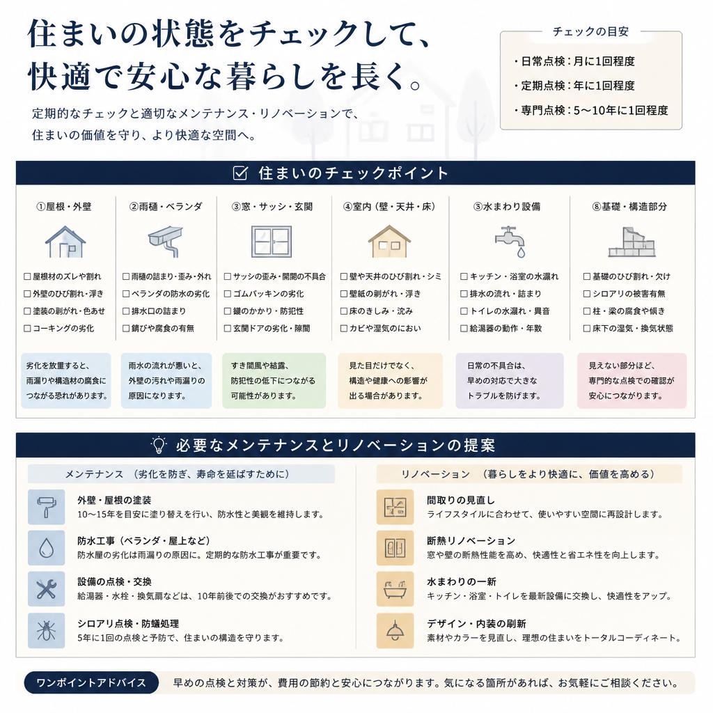 あなたの住まいの現状確認