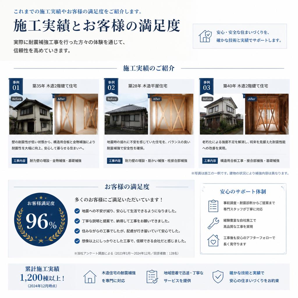 お客様の声 - 安心の施工実績