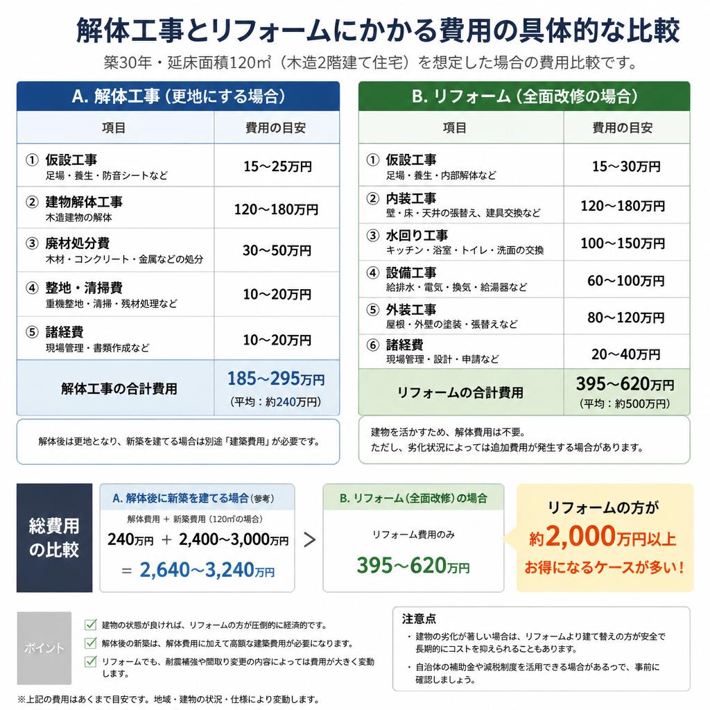 コスト比較: 解体 vs リフォーム
