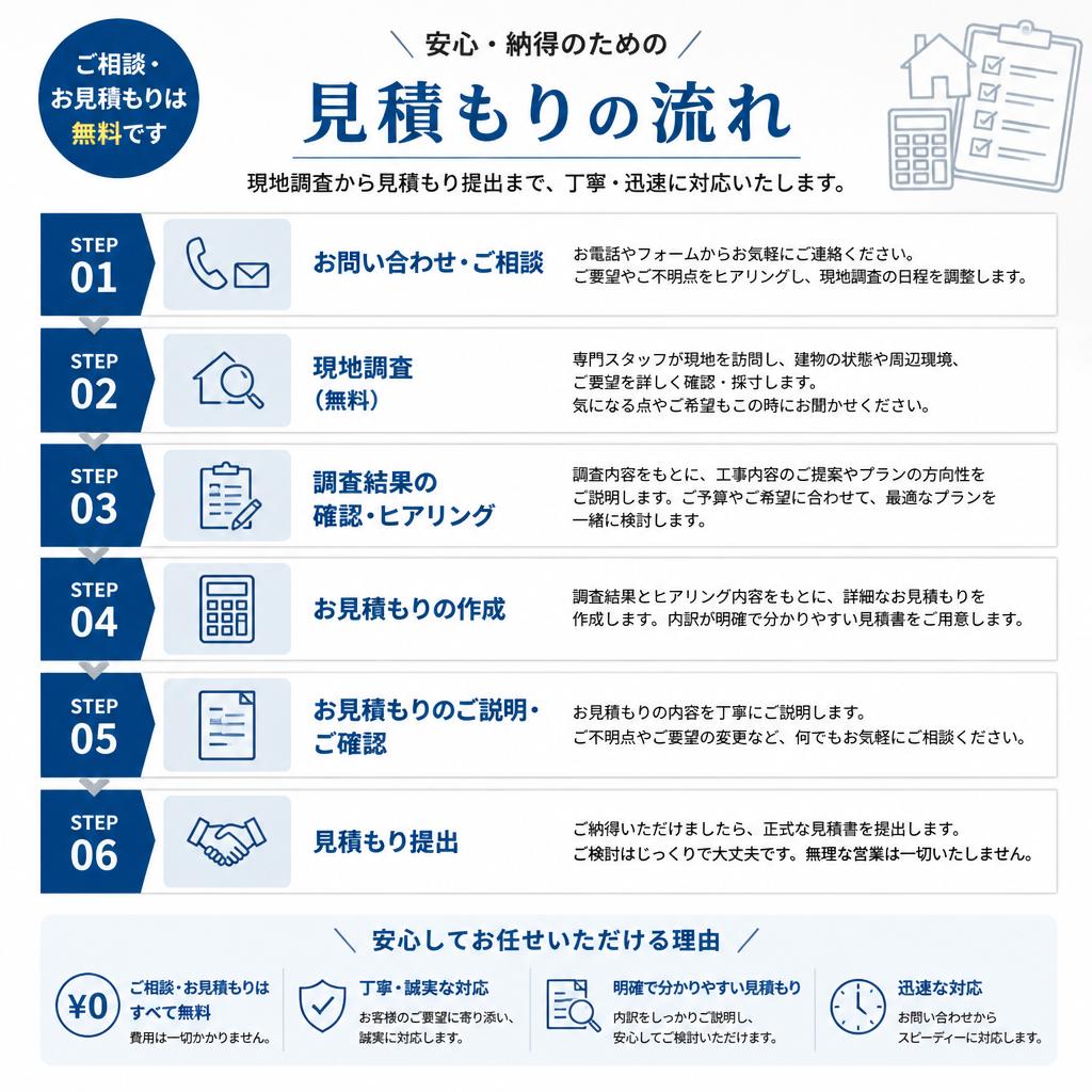 私たちの見積もりプロセス