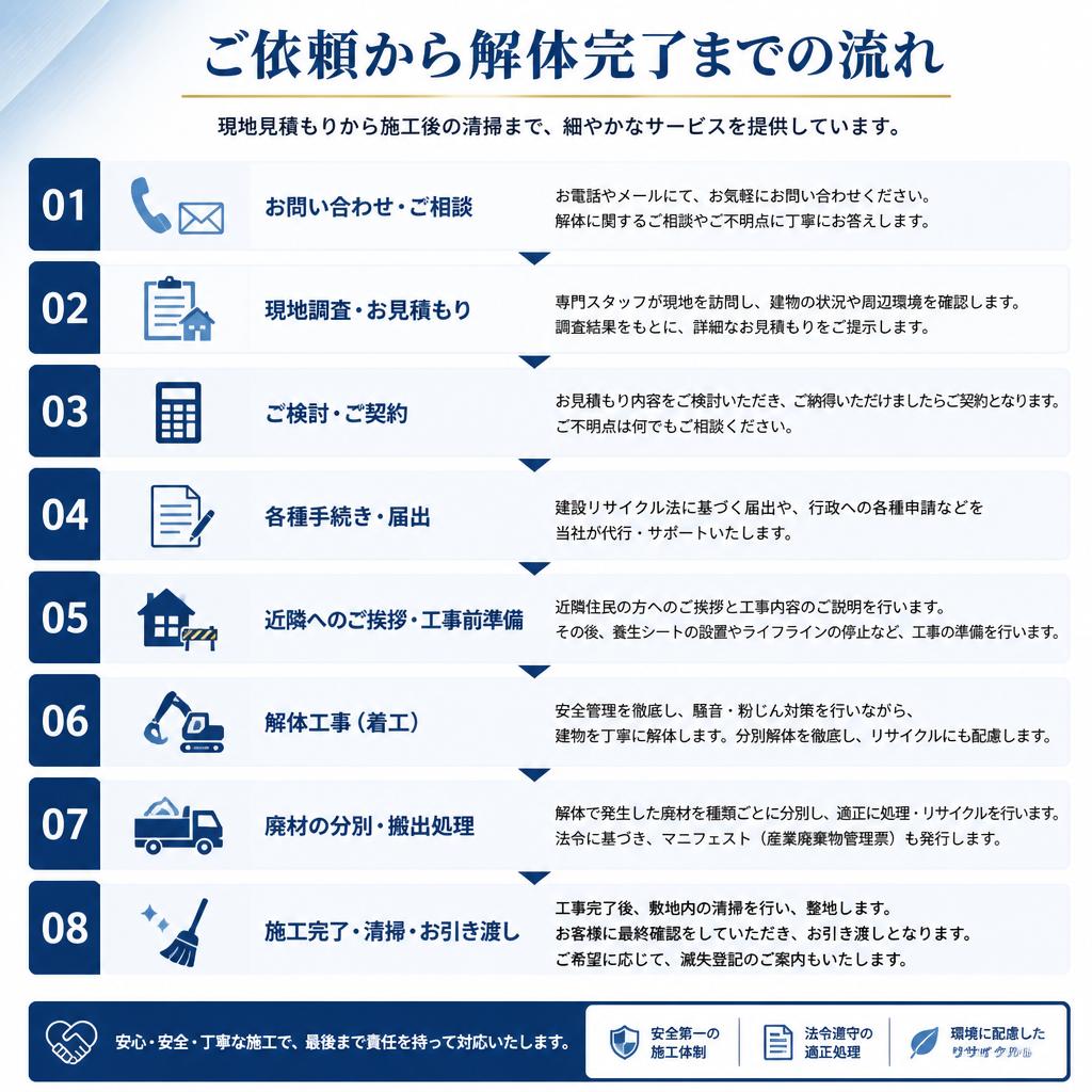 4. どのように進めるか？